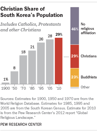 2 В 1900 году только 1% населения страны был христианином, но   в основном через     усилия   Миссионеры и церкви, христианство быстро росло в Южной Корее за последнее столетие
