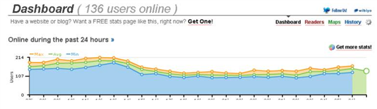 Us» (красный квадрат слева с номером 135), показывает в среднем 140 пользователей в час для этого веб-сайта