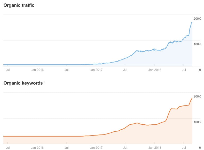 Например, мы показываем увеличение трафика учебного блога Hostinger в виде графиков и цифр