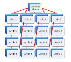 Silo - это термин, используемый в SEO, когда речь идет о настройке вашего сайта в удобной для поисковых систем, но при этом категоризованной форме