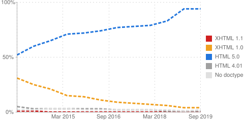 01 DOCTYPE складають близько 1% сканованих сторінок (з 10% у 2011 році)   Близько 2% сканованих сторінок не мають DOCTYPE (у порівнянні з 5% у 2011 році)