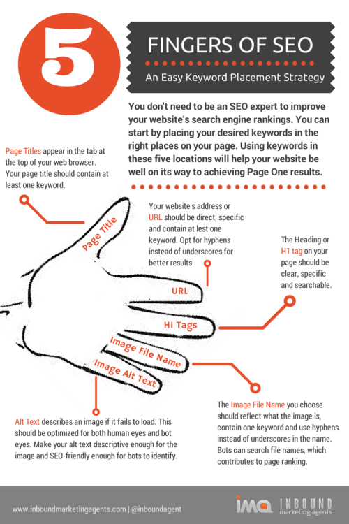 5 пальцев SEO: легкая стратегия размещения ключевых слов инфографика