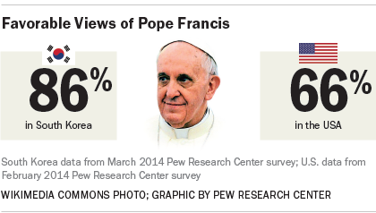 4 Только около 11% южнокорейцев являются католиками, но   Опрос, который мы провели в марте   Установлено, что население положительно относится к папе Франциску