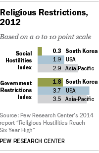 6 По состоянию на 2012 год в Южной Корее были низкие уровни правительственных ограничений на религию и социальную враждебность по отношению к религиозным группам или между ними , основанные на   наш самый последний анализ   ,  Фактически, религиозные ограничения в Южной Корее ниже, чем в США, и значительно ниже, чем средний уровень религиозных ограничений в Азиатско-Тихоокеанском регионе