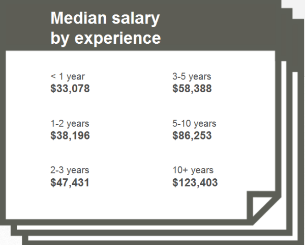 Вот данные о зарплате, основанные на опыте: