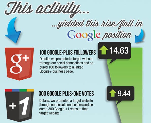 SEO инфографика: рейтинг Google и активность в социальных сетях (полный размер после клика)