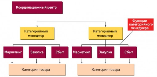 Schemat zarządzania kategorią