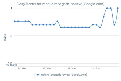 To jest przykładowy wykres dla jednego ze słów kluczowych, które śledzę na tym blogu, dla „   Mobile Renegade Review   „